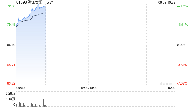 腾讯音乐-SW早盘涨超6% 里昂维持“跑赢大市”评级