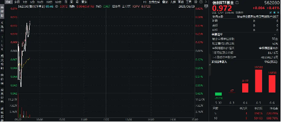 交投火热！资金继续抢筹，信创ETF基金（562030）近10日吸金5亿元，基金经理火线解读！