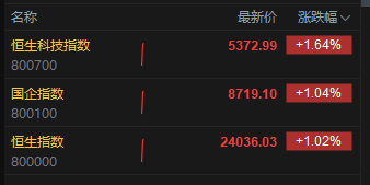 中美经贸磋商今日在伦敦举行！港股三大指数均涨超1%