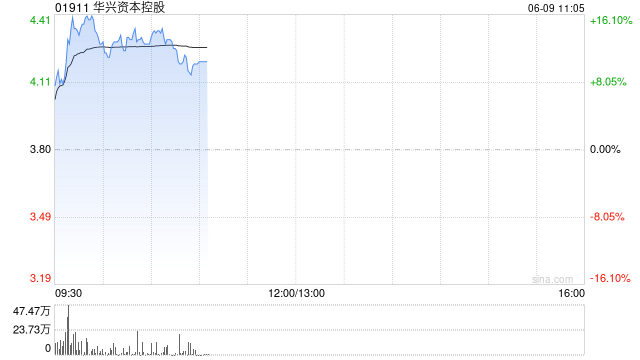 稳定币概念股强势 华兴资本控股大涨12% 联易融科技涨超6%