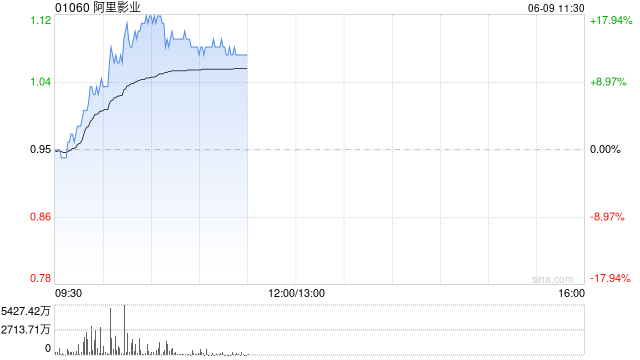 阿里影业早盘一度大涨超17% 自5月20日至今累涨近1.4倍