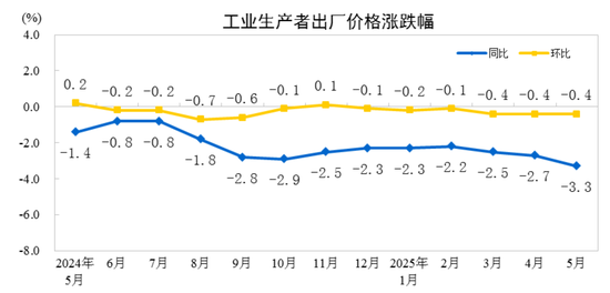 国家统计局:2025年5月份工业生产者出厂价格同比下降3.3%