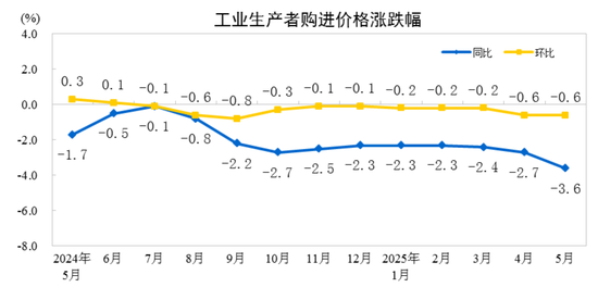 国家统计局:2025年5月份工业生产者出厂价格同比下降3.3%