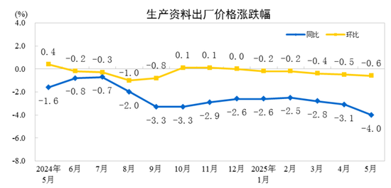 国家统计局:2025年5月份工业生产者出厂价格同比下降3.3%