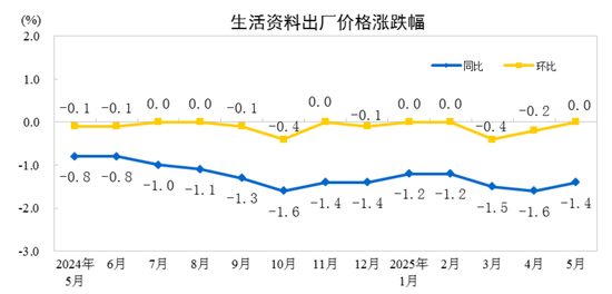 国家统计局:2025年5月份工业生产者出厂价格同比下降3.3%