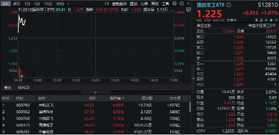 军贸重磅！歼-35特大订单，“巴铁”一口气买40架！中航系大涨，国防军工ETF（512810）涨逾1%