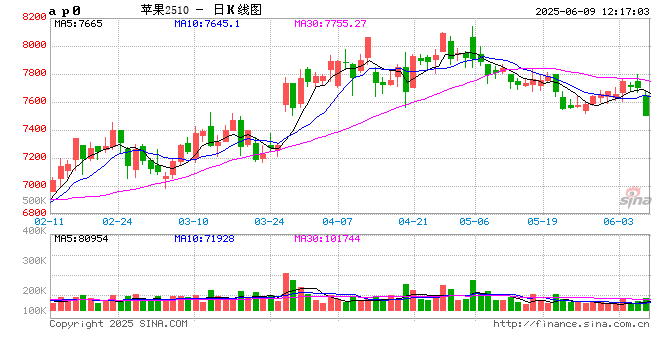 午评：苹果跌超3% 集运欧线、多晶硅跌超2%