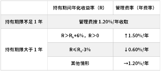 平安基金首只浮动费率产品值得买吗？何杰代表作3年半亏14%，亏6.56亿收管理费9014万