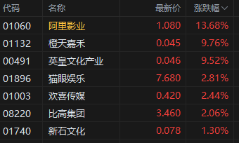 午评：港股恒指涨1.01% 科指涨2.3% 美团涨超5%创2个月新高