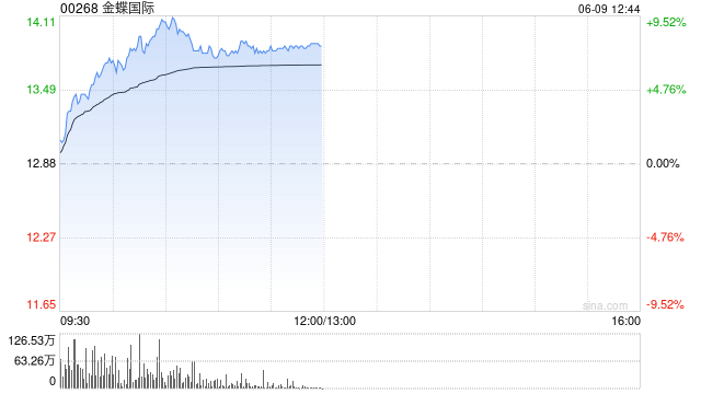 金蝶国际盘中涨超9% 国金证券首次覆盖给予“买入”评级