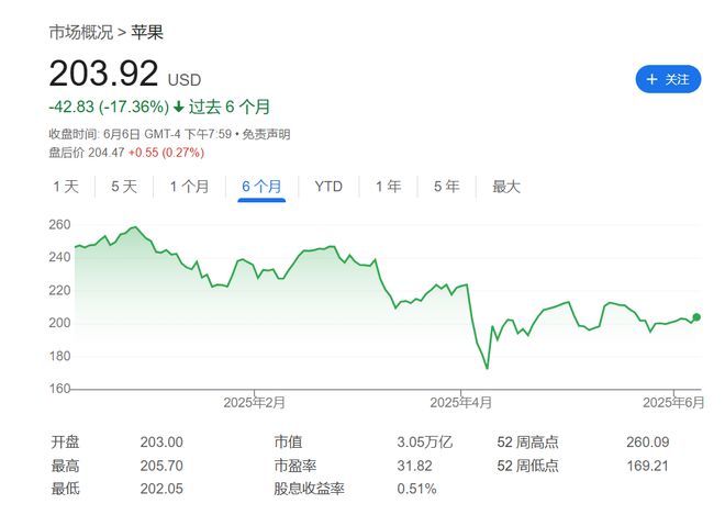 本周WWDC推出新Siri无望？华尔街质疑苹果AI能力