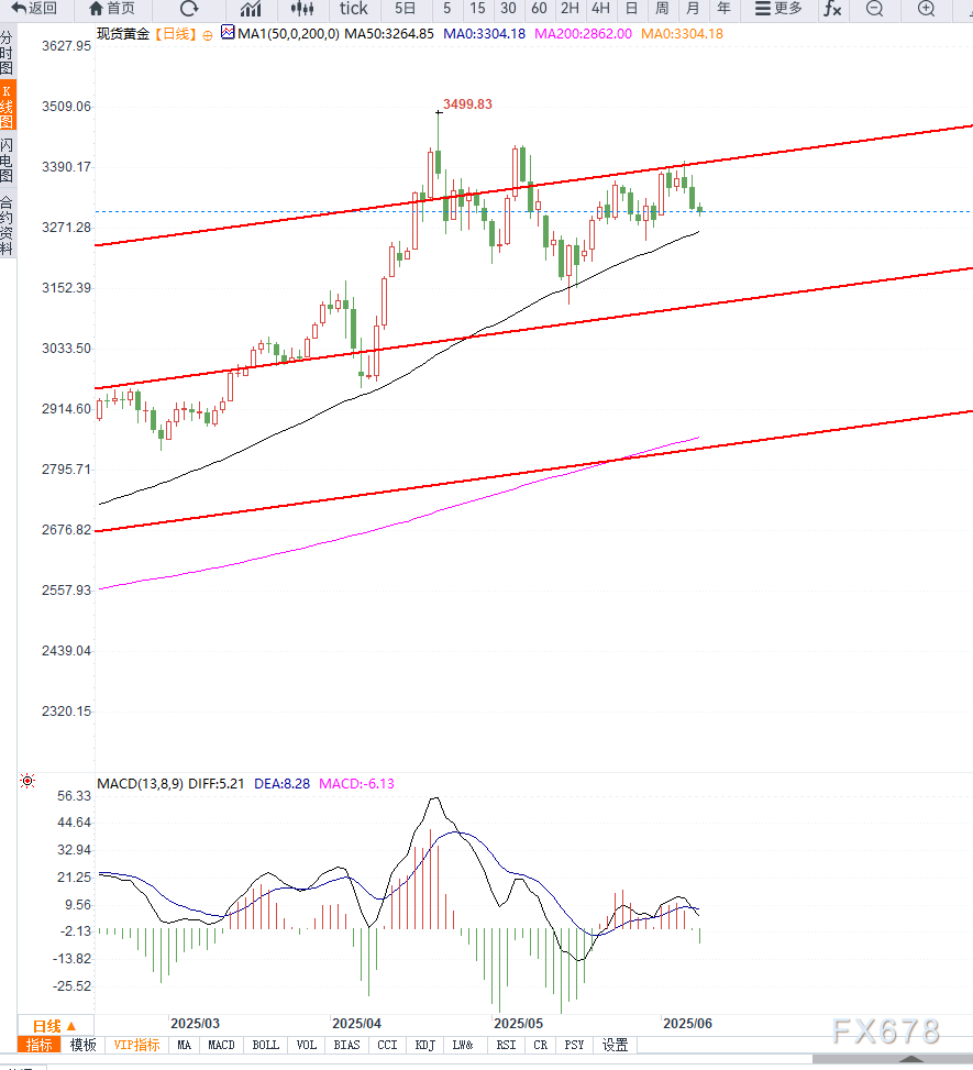美国非农就业强劲推升美元反弹，金价维持区间震荡