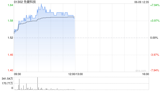 先健科技午前涨超5% 公司拟1.5亿元投资剑虎医疗