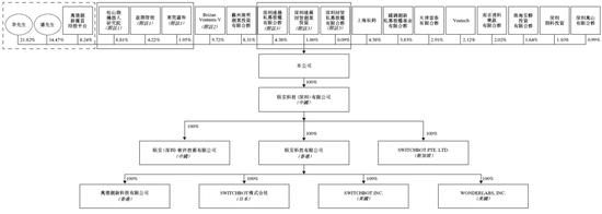 哈工大校友企业卧安机器人、全球最大的AI具身家庭机器人系统提供商,递交IPO招股书,拟赴香港上市