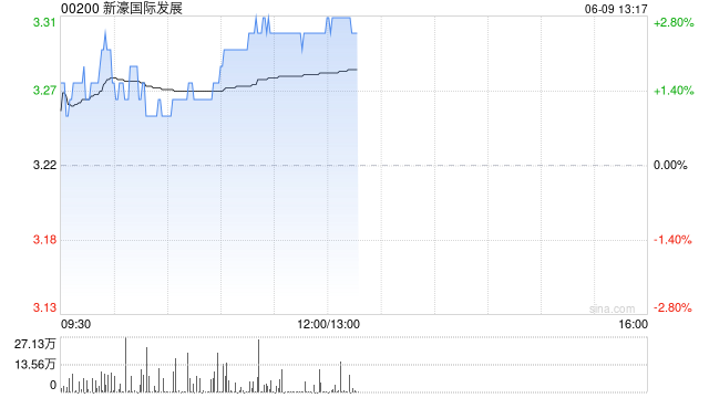 新濠国际发展:骏龙娱乐场及三间摩卡角子机场将于2025年年底前结束营运