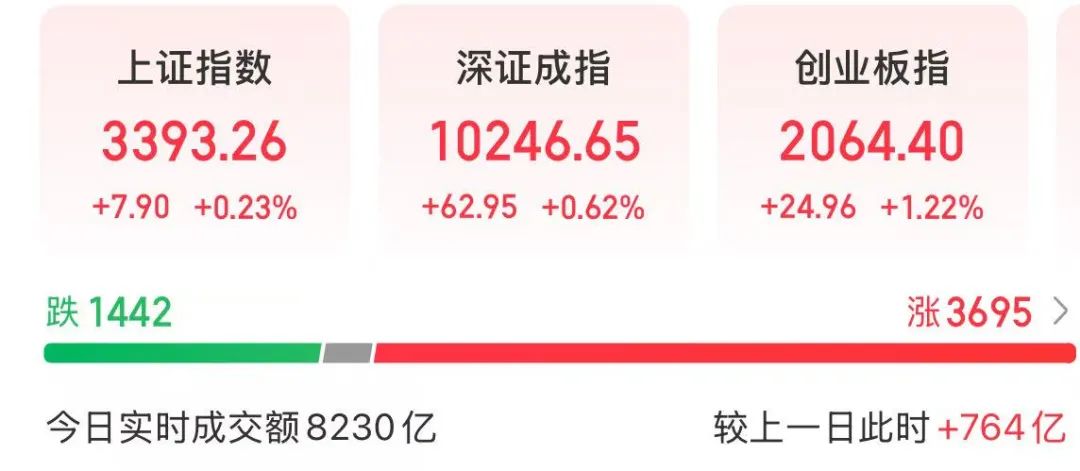 A股冲击3400点！创新药又爆发了