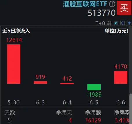 恒科步入技术性牛市，拐点已现？港股互联网ETF涨逾2%，阿里影业飙涨13%