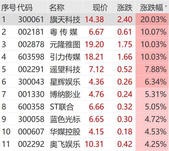 火爆！涨停潮来了！