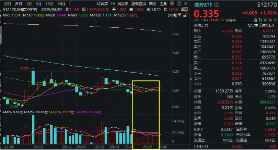 周线7连阳之后，医疗ETF继续上行，盘中上探2.4%！机构：医疗行情有望迎来持续性修复