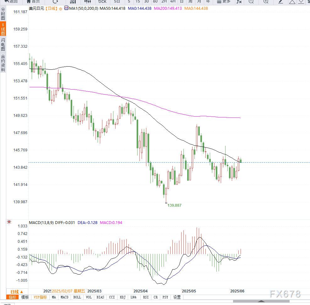 日本一季度GDP数据上修强化加息预期，美元依旧维持低位运行，美元兑日元维持区间震荡