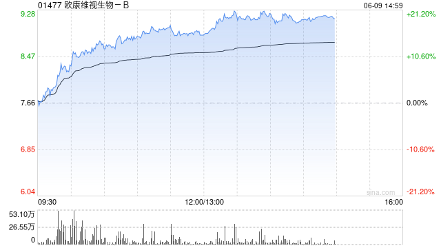 港股创新药概念股午后维持强势，欧康维视生物涨超19% 机构称创新药板块景气度可持续