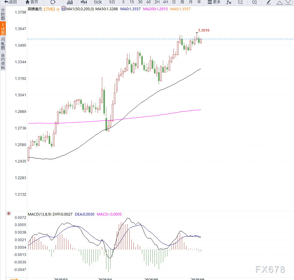 美元指数低位震荡，英镑兑美元有望突破前期高点