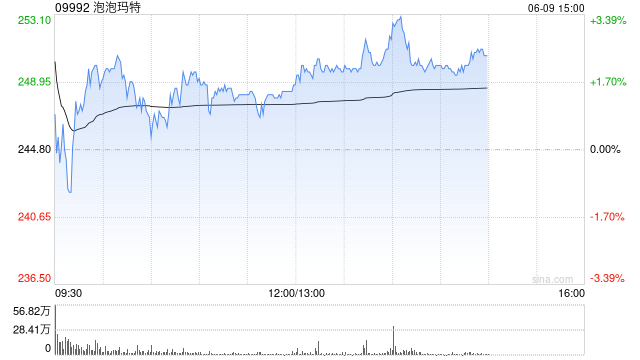 年轻人氪金“塑料茅台”，泡泡玛特盘中股价再创新高