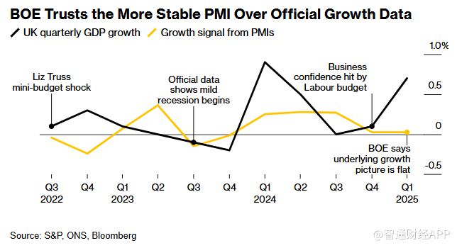 脱欧公投后决策幽灵再现?英国央行偏信PMI遭经济学家警告