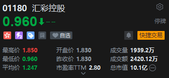 汇彩控股闪崩暴跌47%，宣布暂停交易