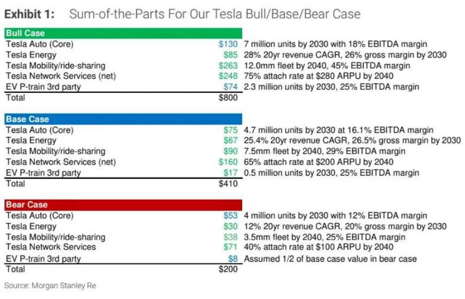 大摩力挺特斯拉：马斯克手里的牌非常多! “特马闹剧”无碍牛市叙事