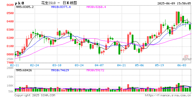 长安期货梁安迪：短期花生期货或区间震荡 中长期关注供应压力是否再度显现