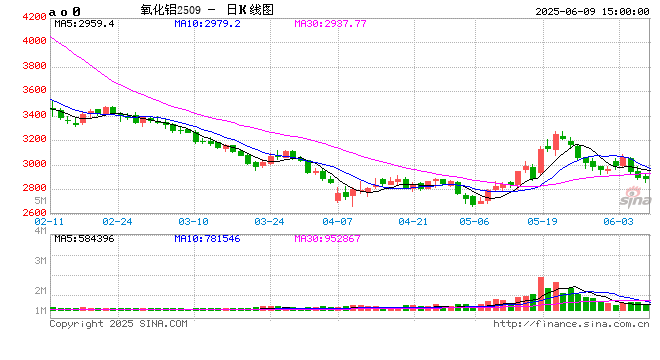 光大期货0609热点追踪：氧化铝供应回归 价格恢复弱势运行