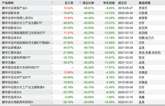 巨亏被迫卸任，基民成大“冤种”？鹏华基金的权益“失血潮”何时能止血！