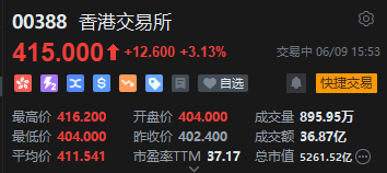港股IPO掀热潮!港交所涨超3%股价创年内新高,大摩上调公司目标价至500港元