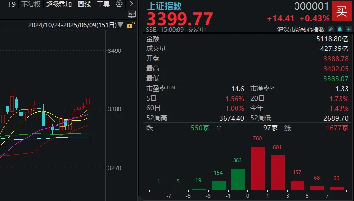 尾盘最后3分钟，是谁“拦着”沪指站上3400点？