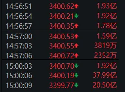 尾盘最后3分钟，是谁“拦着”沪指站上3400点？