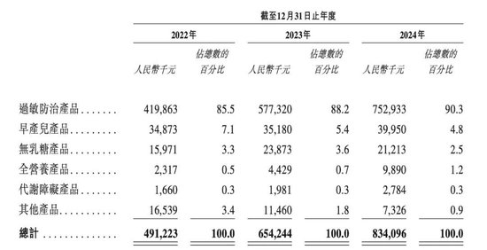 背靠圣元集团，年入逾8亿的圣桐特医冲刺港股IPO