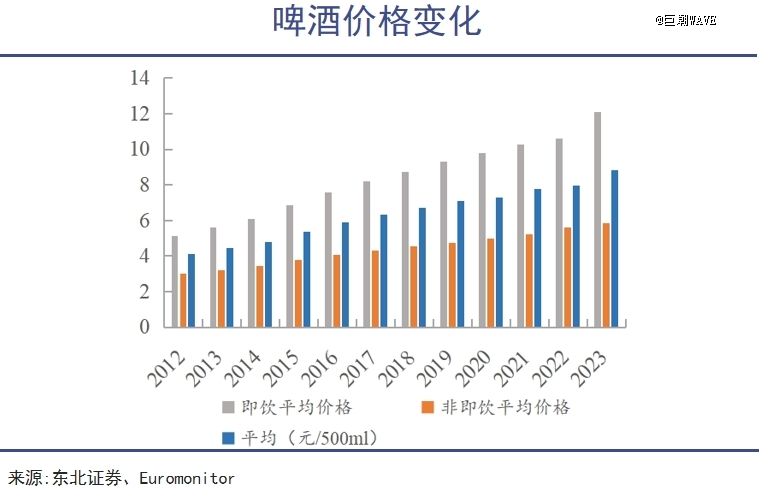 中国啤酒抢高端告一段落