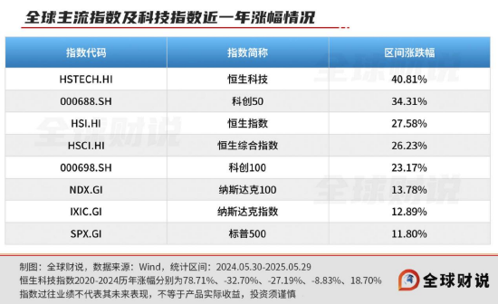引领中国资产价值重估，恒生科技指数进入“黄金击球区”