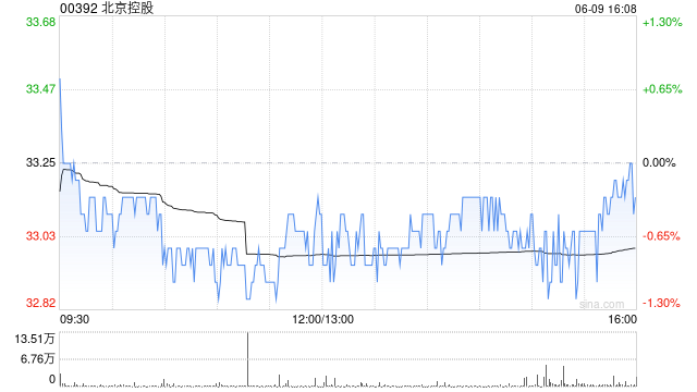 花旗：降北京控股评级至“中性”目标价升至35港元