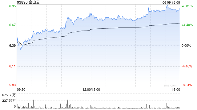 小摩：大升金山云目标价至10港元 AI增长前景确定性高