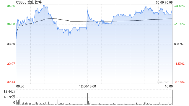 大摩：料金山软件《解限机》将成为其股价的关键推动力