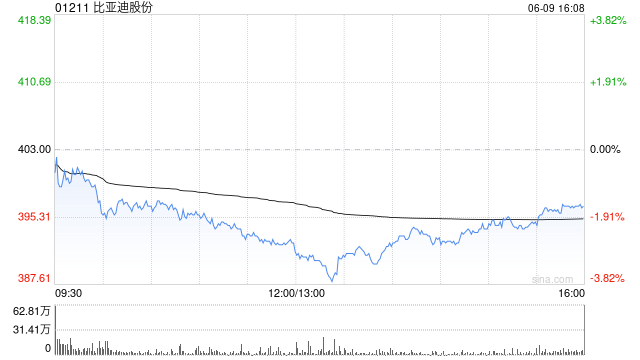 招银国际：维持比亚迪股份“买入”评级 目标价470港元