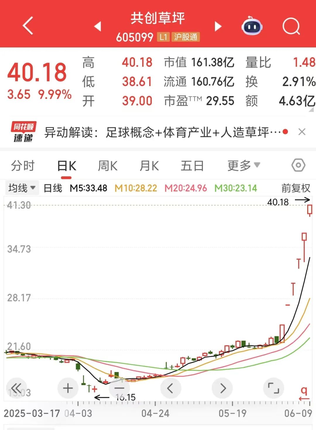 提示风险后再度涨停，605099，“6连板”