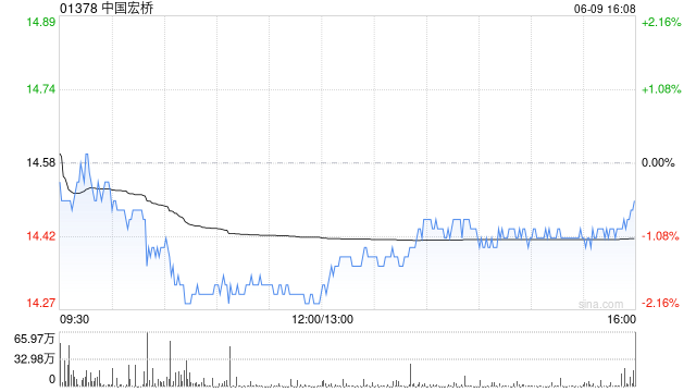 华泰证券:维持中国宏桥“买入”评级 目标价15.37港元