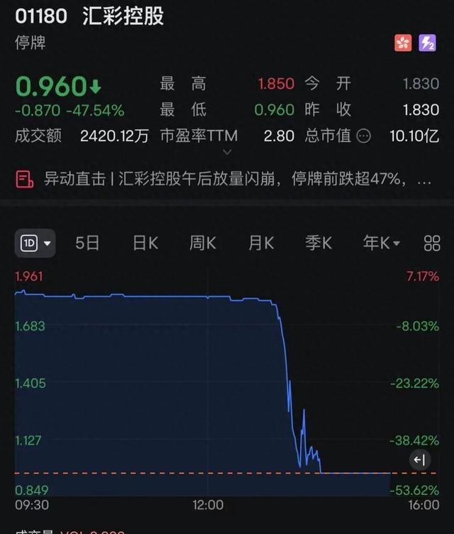 突发！汇彩控股直线大跌近50%，紧急临停！