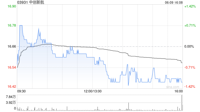 花旗：降中创新航目标价至19.9港元 评级“买入”