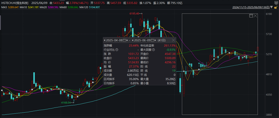 中国资产爆发！这一指数，技术性牛市！