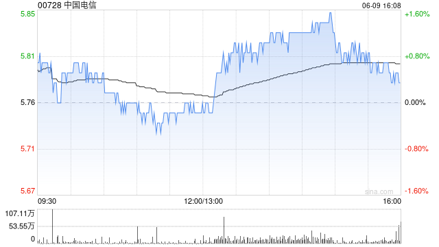 星展：升中国电信目标价至7.1港元 维持“买入”评级