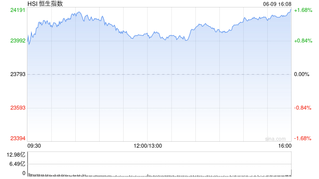 收评：港股恒指涨1.63% 科指涨2.78% 中国稀土涨60%股价创近3年新高